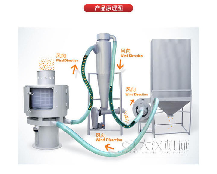 氣流篩是通過將負壓氣流將物料于空氣混合后，進入篩機風輪中間，通過風輪葉片施加足夠的離心力，向桶狀的篩網(wǎng)噴射過網(wǎng)，經(jīng)過蝸殼收集，不能過網(wǎng)的物料由自動排渣口排出，從而實現(xiàn)物料的篩分目的。