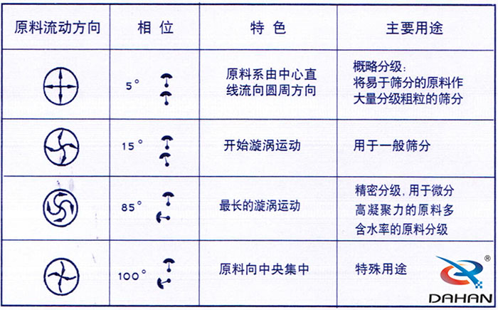 5度特色：原料系由中心直線流向圓周方向。15度開始漩渦運動85度做長的漩渦運動100度原料箱中央集中。