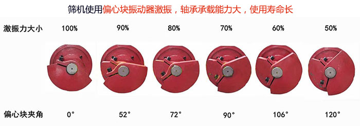 直線篩分機篩機使用偏心塊振動器激振，軸承承載能力大，使用壽命長