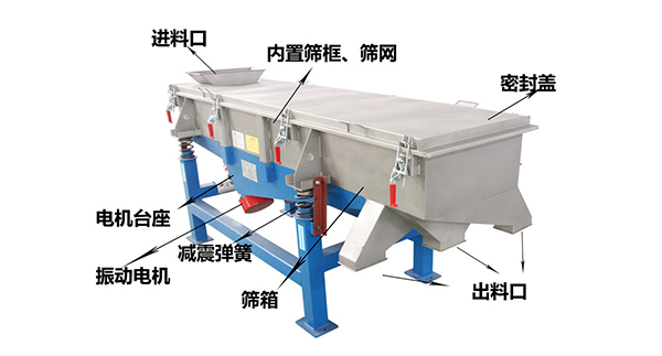 直線外部結構篩箱，密封蓋，出料口，進料口，電機臺座等。