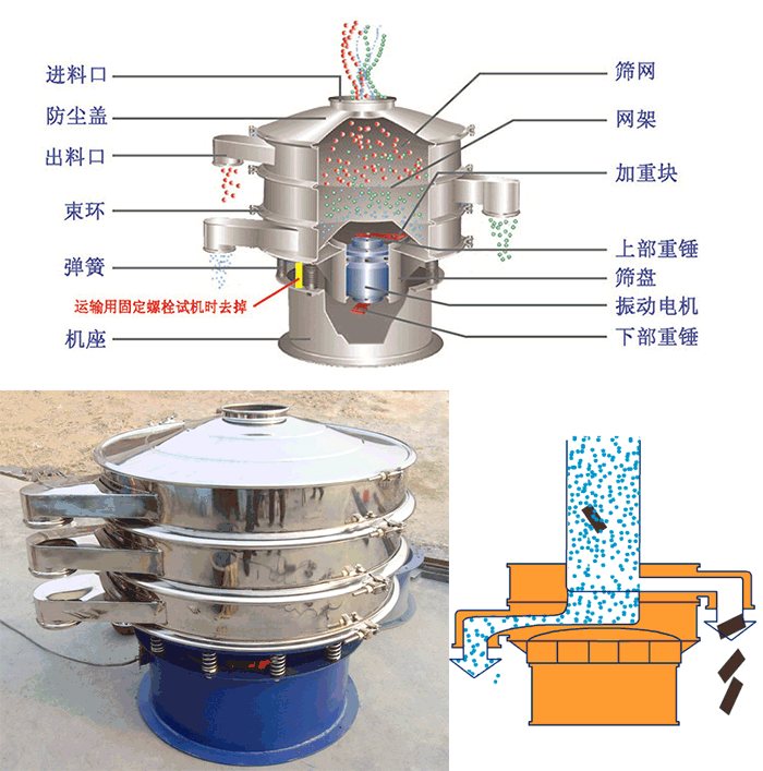 顆粒振動篩結構：進料口，篩網，網架，防塵蓋，出料口，束環，加重塊，上部重塊。